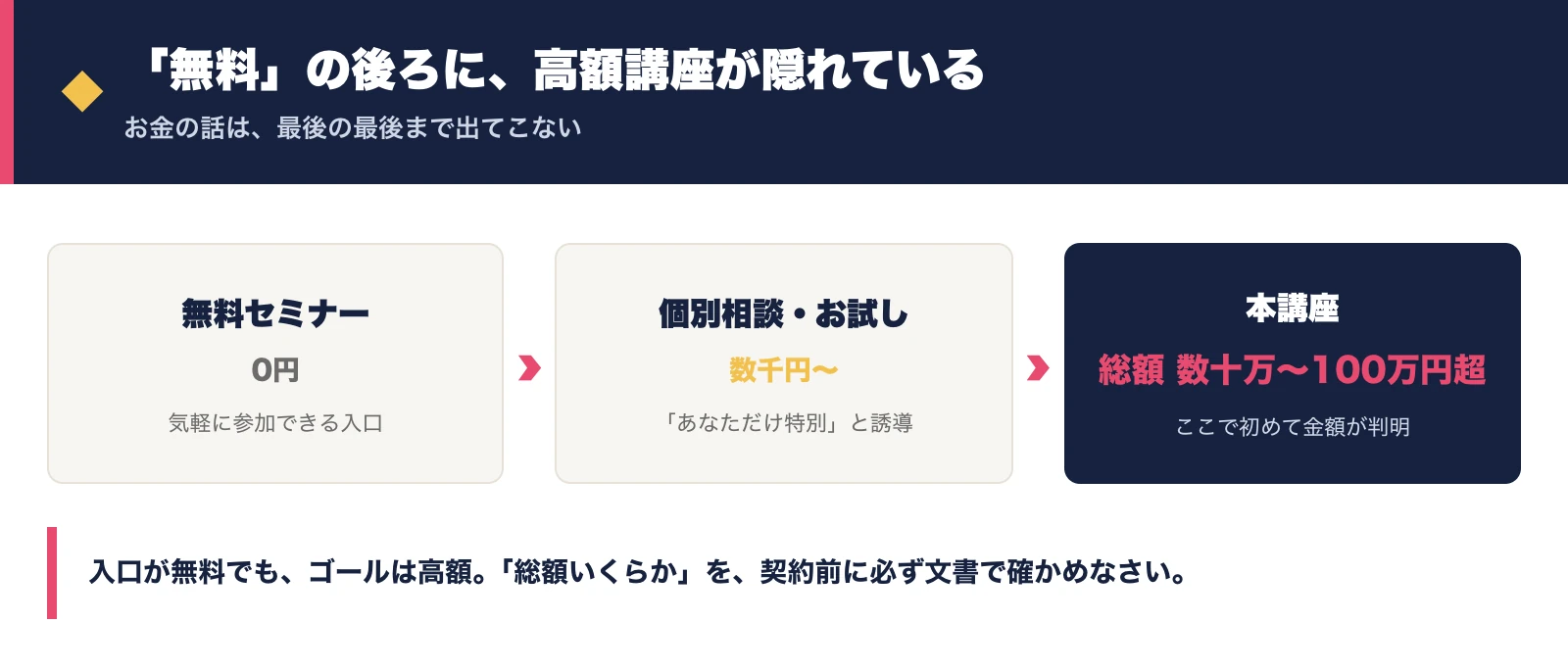 無料のギフトボックスの先に高額な値札が隠れている様子のイラスト
