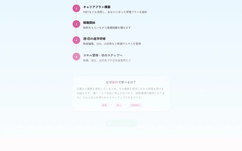 ラフラインの「なぜ無料で学べるの?」という説明図。企業から受託した業務をワーカーが担当して稼働し、会社に売上が立つから研修費が無料になる、という収益モデルが図解されている