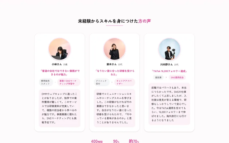 未経験からスキルを身につけたという受講生の声。携帯販売スタッフや建設業から転身し、TikTokで16,000フォロワーを達成したといった体験談が3名分掲載されている
