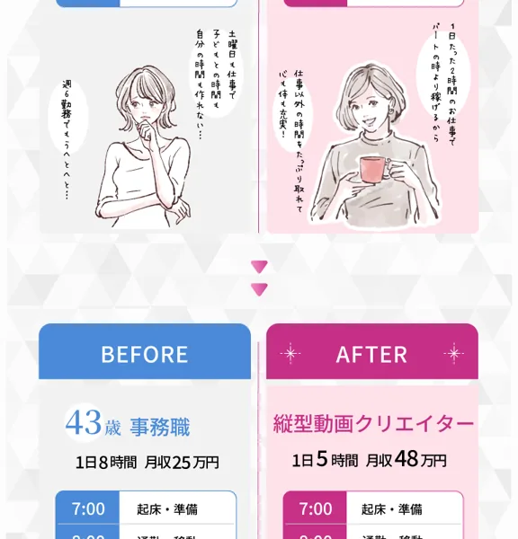 「BEFORE 43歳 事務職 月収25万円」から「AFTER 縦型動画クリエイター 月収48万円」への変化を示すルナワークの広告ページ