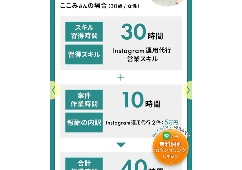 受講生「ここみさん」のスキル習得30時間・案件作業10時間・Instagram運用代行2件で5万円という収益例を示すsonomamaのLP